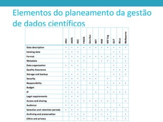 Elementos do planeamento da gestão
de dados científicos
 