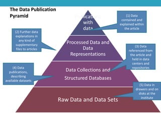 (1) Data
contained and
explained within
the article
(2) Further data
explanations in
any kind of
supplementary
files to articles
(3) Data
referenced from
the article and
held in data
centers and
repositories(4) Data
publications,
describing
available datasets
(5) Data in
drawers and on
disks at the
institute
The Data Publication
Pyramid
 