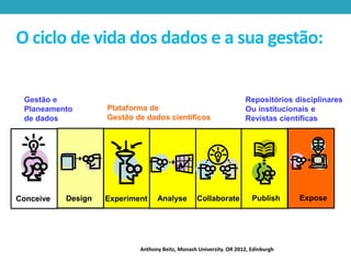 O ciclo de vida dos dados e a sua gestão:
Gestão e
Planeamento
de dados

Conceive

Design

Plataforma de
Gestão de dados científicos

Experiment

Analyse

Collaborate

Repositórios disciplinares
Ou institucionais e
Revistas científicas

Publish

Anthony Beitz, Monash University. OR 2012, Edinburgh

Expose
Expose

 