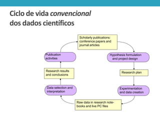 Ciclo de vida convencional
dos dados científicos
Scholarly publications:
conference papers and
journal articles

Institutional
repositories

Publication
activities

Hypothesis formulation
and project design

Research results
and conclusions

Research plan

Data selection and
interpretation

Research datasets abandoned on
local hard drives or CD-ROMs

Experimentation
and data creation
Raw data in research notebooks and live PC files

 