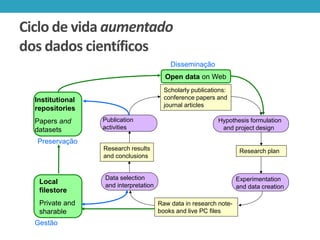 Ciclo de vida aumentado
dos dados científicos
Disseminação

Open data on Web
Scholarly publications:
conference papers and
journal articles

Institutional
repositories

Papers and
datasets

Publication
activities

Hypothesis formulation
and project design

Preservação
Research results
and conclusions

Local
filestore
Private and
sharable
Gestão

Research plan

Data selection
and interpretation

Experimentation
and data creation
Raw data in research notebooks and live PC files

 