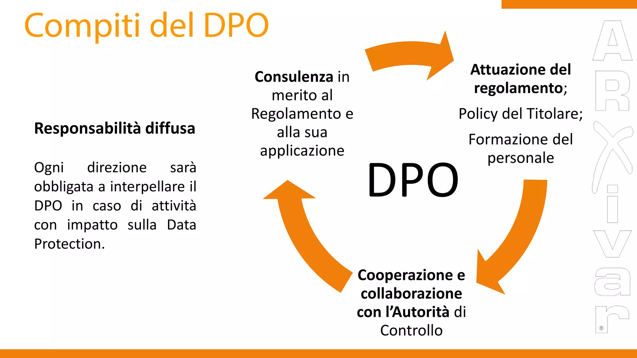 Attuazione del
regolamento;
Policy del Titolare;
Formazione del
personale
Cooperazione e
collaborazione
con l’Autorità di
Controllo
Consulenza in
merito al
Regolamento e
alla sua
applicazione
Responsabilità diffusa
Ogni direzione sarà
obbligata a interpellare il
DPO in caso di attività
con impatto sulla Data
Protection.
DPO
 