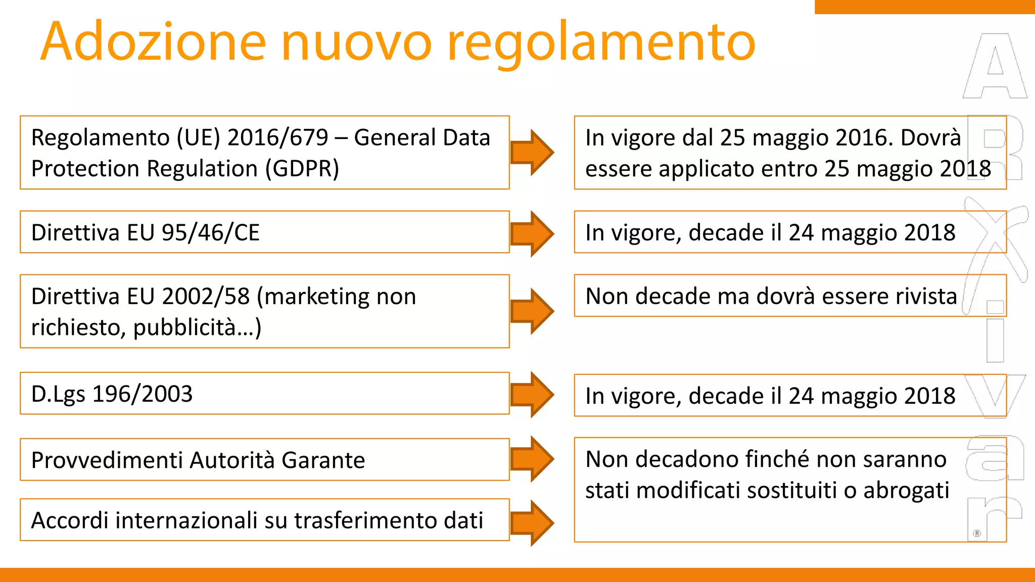 Regolamento (UE) 2016/679 – General Data
Protection Regulation (GDPR)
Direttiva EU 95/46/CE
Direttiva EU 2002/58 (marketing non
richiesto, pubblicità…)
D.Lgs 196/2003
Provvedimenti Autorità Garante
Accordi internazionali su trasferimento dati
In vigore dal 25 maggio 2016. Dovrà
essere applicato entro 25 maggio 2018
In vigore, decade il 24 maggio 2018
Non decade ma dovrà essere rivista
In vigore, decade il 24 maggio 2018
Non decadono finché non saranno
stati modificati sostituiti o abrogati
 
