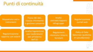 Mappatura ruoli e
trattamenti
Flusso dei dati,
rilascio informative
e gestione consenso
Analisi
contratti/rapporti
infragruppo
Regolarizzazione
portali web
Regolarizzazione
rapporto con esterni
Analisi/regolarizzazi
one trasferimenti
dati all’esterno
dell’UE
Regolamenti
informatici (Interni,
fornitori)
Policy di Data
Retention (politiche
di cancellazione)
 