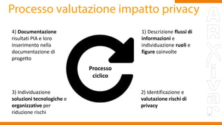 1) Descrizione flussi di
informazioni e
individuazione ruoli e
figure coinvolte
2) Identificazione e
valutazione rischi di
privacy
3) Individuazione
soluzioni tecnologiche e
organizzative per
riduzione rischi
4) Documentazione
risultati PIA e loro
inserimento nella
documentazione di
progetto
Processo
ciclico
 