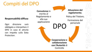 Attuazione del
regolamento;
Policy del Titolare;
Formazione del
personale
Cooperazione e
collaborazione
con l’Autorità di
Controllo
Consulenza in
merito al
Regolamento e
alla sua
applicazione
Responsabilità diffusa
Ogni direzione sarà
obbligata a interpellare il
DPO in caso di attività
con impatto sulla Data
Protection.
DPO
 