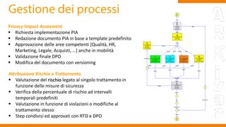 Privacy Impact Assesment
 Richiesta implementazione PIA
 Redazione documento PIA in base a template predefinito
 Approvazione delle aree competenti [Qualità, HR,
Marketing, Legale, Acquisti, …] anche in mobilità
 Validazione finale DPO
 Modifica del documento con versioning
www.taleaconsulting.it
Attribuzione Rischio a Trattamento
 Valutazione del rischio legato al singolo trattamento in
funzione delle misure di sicurezza
 Verifica della percentuale di rischio ad intervalli
temporali predefiniti
 Valutazione in funzione di violazioni o modifiche al
trattamento stesso
 Step condivisi ed approvati con RTD e DPO
 