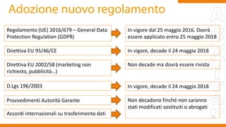 Regolamento (UE) 2016/679 – General Data
Protection Regulation (GDPR)
Direttiva EU 95/46/CE
Direttiva EU 2002/58 (marketing non
richiesto, pubblicità…)
D.Lgs 196/2003
Provvedimenti Autorità Garante
Accordi internazionali su trasferimento dati
In vigore dal 25 maggio 2016. Dovrà
essere applicato entro 25 maggio 2018
In vigore, decade il 24 maggio 2018
Non decade ma dovrà essere rivista
In vigore, decade il 24 maggio 2018
Non decadono finché non saranno
stati modificati sostituiti o abrogati
 