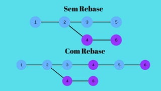Sem Rebase
Com Rebase
 
