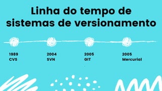 1989
CVS
Linha do tempo de
sistemas de versionamento
2004
SVN
.
2005
GIT
2005
Mercurial
 