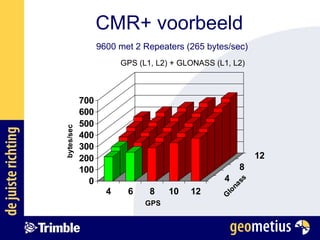 CMR+ voorbeeld GPS (L1, L2) + GLONASS (L1, L2) 9600 met 2 Repeaters (265 bytes/sec) 