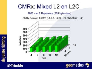 CMR x : Mixed  L2  en  L2C CMRx Release 1: GPS (L1, L2 / L2C) + GLONASS (L1, L2) 9600 met 2 Repeaters (265 bytes/sec) 