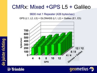 CMR x : Mixed +GPS  L5  +  Galileo GPS (L1, L2, L5) + GLONASS (L1, L2) + Galileo (E1, E5) 9600 met 1 Repeater (426 bytes/sec) 8 / 8 12 / 12 4 / 4 Glonass + Galileo 