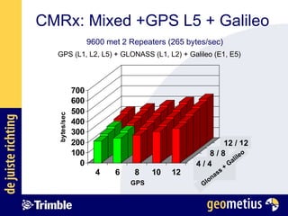 CMRx: Mixed +GPS L5 + Galileo GPS (L1, L2, L5) + GLONASS (L1, L2) + Galileo (E1, E5) 9600 met 2 Repeaters (265 bytes/sec) 8 / 8 12 / 12 4 / 4 Glonass + Galileo 