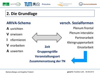ProLehre
Barbara Beege und Angelika Thielsch gmw13, Frankfurt a.M., 05.09.2013
Hochschuldidaktik
2. Die Grundlage
ARIVA-Schema
A usrichten
V orwissen
I nformieren
V erarbeiten
A uswerten
versch. Sozialformen
Plenum frontal
Plenum interaktiv
Partnerarbeit
Kleingruppenarbeit
EinzelarbeitZeit
Gruppengröße
Veranstaltungsart
Zusammensetzung der TN
 