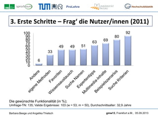 ProLehre
Barbara Beege und Angelika Thielsch gmw13, Frankfurt a.M., 05.09.2013
Hochschuldidaktik
3. Erste Schritte – Frag‘ die Nutzer/innen (2011)
6
33
49 49 51
63 69
80
92
0
10
20
30
40
50
60
70
80
90
100
Die gewünschte Funktionalität (in %);
Umfrage-TN: 135; Valide Ergebnisse: 103 (w = 53; m = 50), Durchschnittsalter: 32,9 Jahre
 