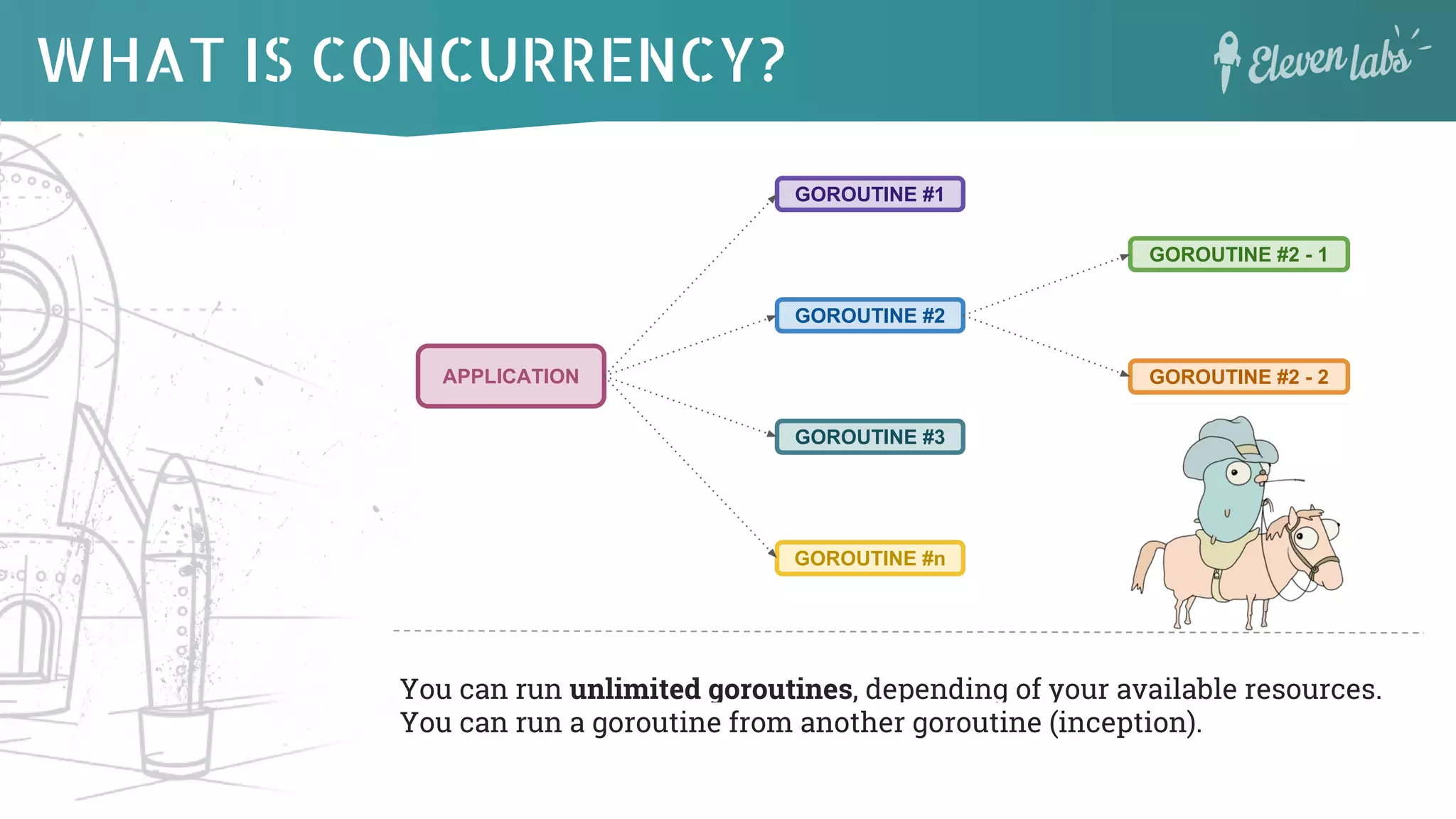 WHAT IS CONCURRENCY?
APPLICATION
GOROUTINE #1
GOROUTINE #2
GOROUTINE #3
GOROUTINE #n
GOROUTINE #2 - 1
GOROUTINE #2 - 2
You can run unlimited goroutines, depending of your available resources.
You can run a goroutine from another goroutine (inception).
 