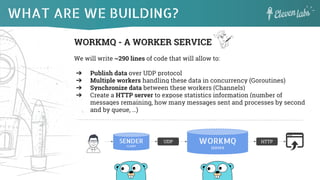WHAT ARE WE BUILDING?
WORKMQ - A WORKER SERVICE
We will write ~290 lines of code that will allow to:
➔ Publish data over UDP protocol
➔ Multiple workers handling these data in concurrency (Goroutines)
➔ Synchronize data between these workers (Channels)
➔ Create a HTTP server to expose statistics information (number of
messages remaining, how many messages sent and processes by second
and by queue, …)
WORKMQ
SERVER
SENDER
CLIENT
UDP HTTP
 