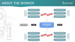 ABOUT THE WORKER
WORKMQ
SERVER
GOROUTINE QUEUE #1
GOROUTINE QUEUE #1
GOROUTINE QUEUE #1
GOROUTINE QUEUE #2
GOROUTINE QUEUE #2
GOROUTINE QUEUE #2
GOROUTINE QUEUE #4
GOROUTINE QUEUE #4
GOROUTINE QUEUE #4
GOROUTINE QUEUE #3
GOROUTINE QUEUE #3
GOROUTINE QUEUE #3
MESSAGE
CHANNEL
CHANNEL
CHANNEL
CHANNEL
WORKERS
QUEUE1
WORKERS
QUEUE3
WORKERS
QUEUE4
WORKERS
QUEUE2
UDP HTTP
 
