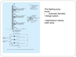 •Fire fighting pump
house
• Automatic Sprinkler.
• Deluge system,
• High/medium velocity
water spray
 