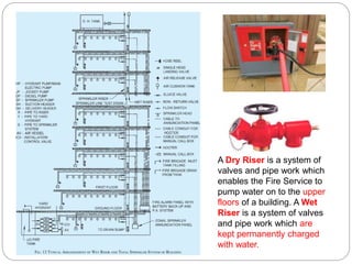 A Dry Riser is a system of
valves and pipe work which
enables the Fire Service to
pump water on to the upper
floors of a building. A Wet
Riser is a system of valves
and pipe work which are
kept permanently charged
with water.
 
