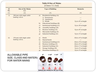 ALLOWABLE PIPE
SIZE, CLASS AND MATERIALS
FOR WATER MAINS
 
