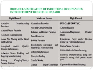 BROAD CLASSIFICATION OF INDUSTRIAL OCCUPANCIES
INTO DIFFERENT DEGREE OF HAZARD
 