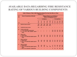 AVAILABLE DATA REGARDING FIRE RESISTANCE
RATING OF VARIOUS BUILDING COMPONENTS
 