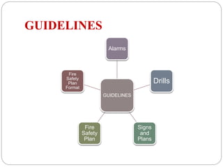 GUIDELINES
GUIDELINES
Alarms
Drills
Signs
and
Plans
Fire
Safety
Plan
Fire
Safety
Plan
Format
 