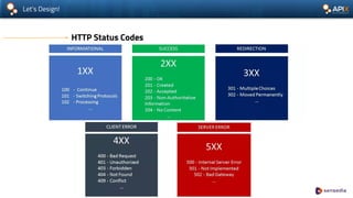 Let’s Design!
HTTP Status Codes
 
