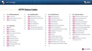 Let’s Design!
HTTP Status Codes
● 1×× Informational
● 100 Continue
● 101 Switching Protocols
● 102 Processing
● 2×× Success
● 200 OK
● 201 Created
● 202 Accepted
● 203 Non-authoritative
Information
● 204 No Content
● 205 Reset Content
● 206 Partial Content
● 207 Multi-Status
● 208 Already Reported
● 226 IM Used
● 3×× Redirection
● 300 Multiple Choices
● 301 Moved Permanently
● 302 Found
● 303 See Other
● 304 Not Modified
● 305 Use Proxy
● 307 Temporary Redirect
● 308 Permanent Redirect
● 4×× Client Error
● 400 Bad Request
● 401 Unauthorized
● 402 Payment Required
● 403 Forbidden
● 404 Not Found
● 405 Method Not Allowed
● 406 Not Acceptable
● 407 Proxy Authentication Req.
● 408 Request Timeout
● 409 Conflict
● 410 Gone
● 411 Length Required
● 412 Precondition Failed
● 413 Payload Too Large
● 414 Request-URI Too Long
● 415 Unsupported Media Type
● ...
● 5×× Server Error
● 500 Internal Server Error
● 501 Not Implemented
● 502 Bad Gateway
● 503 Service Unavailable
● 504 Gateway Timeout
● 505 HTTP Version Not Supp.
● 506 Variant Also Negotiates
● 507 Insufficient Storage
● 508 Loop Detected
● 510 Not Extended
● 511 Network Authentication
Required
● 599 Network Connect
Timeout Error
 