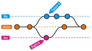 Master
Ana
Bia
FeatureA
Bugfix B
 