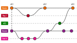 Feat A
v0.3
Bug Z
Master
v0.1
Desenv
v0.2 v0.3
 
