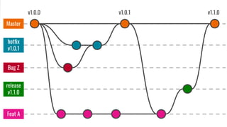 Bug Z
hotfix
v1.0.1
Feat A
Master
v1.0.0
release
v1.1.0
v1.1.0v1.0.1
 