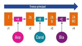 Z ZA ZA
B
ZA
BC
Ana Carol Bia
r1 r2 r3 r4
+A +B +C
Tronco principal
 