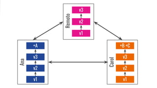 v3
v2
v1
Remoto
v3
v2
v1
Ana
+A
v3
v2
v1
Carol
+B +C
 