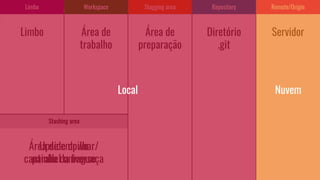 Stashing area
Limbo Workspace Stagging area Repository Remote/Origin
Área de
trabalho
Área de
preparação
Diretório
.git
Servidor
Upside down
parallel universe
Limbo
Área de empilhar/
cantinho da bagunça
Local Nuvem
 