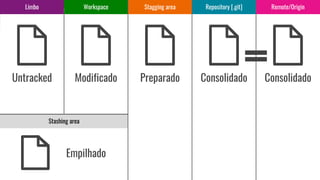 Untracked Modificado Preparado Consolidado
Empilhado
Stashing area
Limbo Workspace Stagging area Repository [.git] Remote/Origin
Consolidado
 
