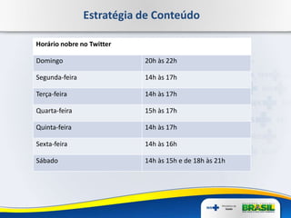 Estratégia de Conteúdo
Horário nobre no Twitter
Domingo 20h às 22h
Segunda-feira 14h às 17h
Terça-feira 14h às 17h
Quarta-feira 15h às 17h
Quinta-feira 14h às 17h
Sexta-feira 14h às 16h
Sábado 14h às 15h e de 18h às 21h
 