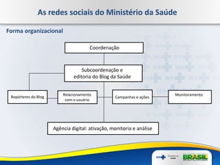 Forma organizacional
Coordenação
Subcoordenação e
editoria do Blog da Saúde
Relacionamento
com o usuário
Campanhas e ações
Monitoramento
Agência digital: ativação, monitoria e análise
Repórteres do Blog
As redes sociais do Ministério da Saúde
 