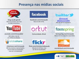 blog.saude.gov.br
Mais de mil posts, com mais
de 1800 comentários.
facebook.com/minsaude
Mais de 100 mil fãs.
@minsaude
@institucionalMS
Mais de 160 mil seguidores.
youtube.com/minsaudebr
448 vídeos, mais de
um milhão de exibições.
Comunidade oficial formspring.me/minsaude
Mais de 19 mil perguntas respondidas.
slideshare.net/minsaude
380 documentos e apresentações,
mais de 330 mil visualizações,
mais de 2 mil downloads
flickr.com/ministeriodasaude
Mais de 12 mil fotos, mais
de 720 mil visualizações.
soundcloud.com/minsaude
Presença nas mídias sociais
 