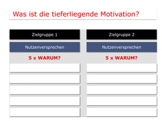 Was ist die tieferliegende Motivation?

     Zielgruppe 1           Zielgruppe 2


   Nutzenversprechen      Nutzenversprechen

    5 x WARUM?             5 x WARUM?
 