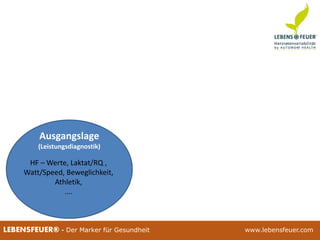25.02.2015 1125.02.2015 11LEBENSFEUER® - Der Marker für Gesundheit www.lebensfeuer.com25.02.2015 11LEBENSFEUER® - Der Marker für Gesundheit www.lebensfeuer.com
HF – Werte, Laktat/RQ ,
Watt/Speed, Beweglichkeit,
Athletik,
….
Ausgangslage
(Leistungsdiagnostik)
 