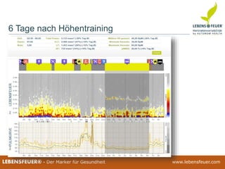 25.02.2015 12325.02.2015 123LEBENSFEUER® - Der Marker für Gesundheit www.lebensfeuer.com25.02.2015 123LEBENSFEUER® - Der Marker für Gesundheit www.lebensfeuer.com
6 Tage nach Höhentraining
 
