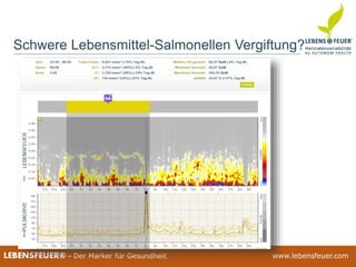 25.02.2015 12425.02.2015 124LEBENSFEUER® - Der Marker für Gesundheit www.lebensfeuer.com25.02.2015 124LEBENSFEUER® - Der Marker für Gesundheit www.lebensfeuer.com
Schwere Lebensmittel-Salmonellen Vergiftung?
 