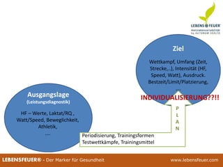 25.02.2015 1325.02.2015 13LEBENSFEUER® - Der Marker für Gesundheit www.lebensfeuer.com25.02.2015 13LEBENSFEUER® - Der Marker für Gesundheit www.lebensfeuer.com
HF – Werte, Laktat/RQ ,
Watt/Speed, Beweglichkeit,
Athletik,
….
Wettkampf, Umfang (Zeit,
Strecke,..), Intensität (HF,
Speed, Watt), Ausdruck.
Bestzeit/Limit/Platzierung,
….
Ausgangslage
(Leistungsdiagnostik)
Ziel
Periodisierung, Trainingsformen
Testwettkämpfe, Trainingsmittel
P
L
A
N
INDIVIDUALISIERUNG??!!
 