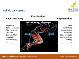 25.02.2015 1425.02.2015 14LEBENSFEUER® - Der Marker für Gesundheit www.lebensfeuer.com25.02.2015 14LEBENSFEUER® - Der Marker für Gesundheit www.lebensfeuer.com
Beanspruchung Regeneration
Hügellauf
Tempoausdauer
Maximalkraft
Lauf ABC
Beweglichkeit
Intervalle
Blocktraining
…
Schlaf
Ernährung,
Aminosäuren,
Flüssigkeit
Bad / Massage,
Faszientraining
Atmung
….
??? ???
?? Wirkrichtung / Belastung??
Individualisierung
Konstitution
 