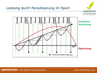 25.02.2015 1525.02.2015 15LEBENSFEUER® - Der Marker für Gesundheit www.lebensfeuer.com25.02.2015 15LEBENSFEUER® - Der Marker für Gesundheit www.lebensfeuer.com
Leistung durch Periodisierung im Sport
Übertraining
Persönliche
Bestleistung
 