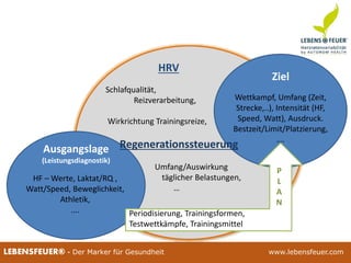 25.02.2015 1725.02.2015 17LEBENSFEUER® - Der Marker für Gesundheit www.lebensfeuer.com25.02.2015 17LEBENSFEUER® - Der Marker für Gesundheit www.lebensfeuer.com
HF – Werte, Laktat/RQ ,
Watt/Speed, Beweglichkeit,
Athletik,
….
Wettkampf, Umfang (Zeit,
Strecke,..), Intensität (HF,
Speed, Watt), Ausdruck.
Bestzeit/Limit/Platzierung,
….
Ausgangslage
(Leistungsdiagnostik)
Ziel
Schlafqualität,
Reizverarbeitung,
Wirkrichtung Trainingsreize,
Regenerationssteuerung
Umfang/Auswirkung
täglicher Belastungen,
…
HRV
Periodisierung, Trainingsformen,
Testwettkämpfe, Trainingsmittel
P
L
A
N
 