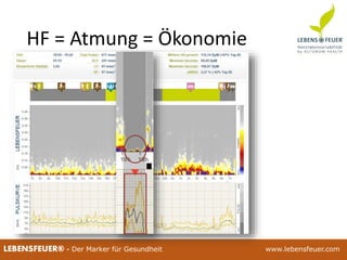 25.02.2015 2125.02.2015 21LEBENSFEUER® - Der Marker für Gesundheit www.lebensfeuer.com
HF = Atmung = Ökonomie
 